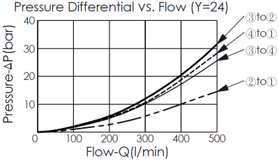 pressure differential and flow curve for DC64A6E24 pilot-operated, 4/3 directional valve