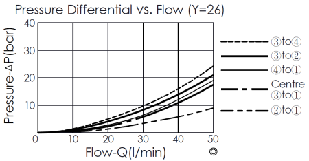 方向制御弁の性能曲線- DC61A6E26 pilot-operated, 4/3 directional valve, showing pressure differential and flow characteristics
