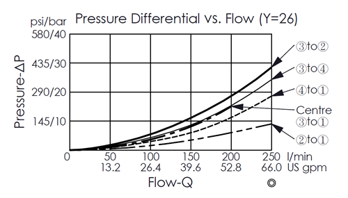 pressure differential and flow curve for DC63A6E26 pilot-operated, 4/3 directional valve