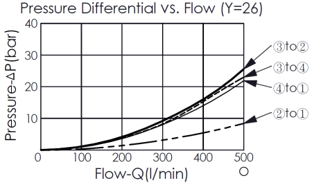 pressure differential and flow curve for DC64A6E26 pilot-operated, 4/3 directional valve