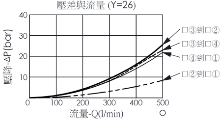 壓差流量曲線圖- DC64A6E26導壓操作型, 4口3位方向閥