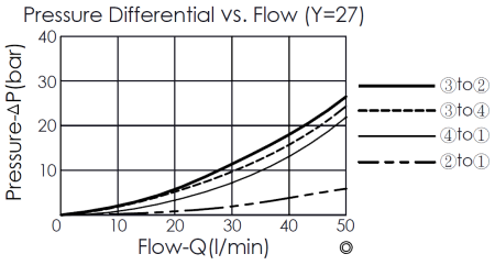 pressure differential and flow curve for DC61A6E27 pilot-operated, 4/3 directional valve
