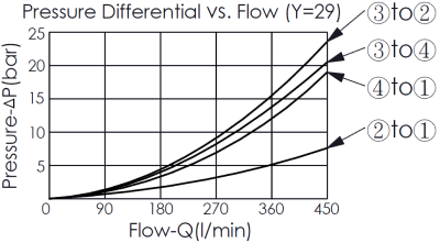 方向制御弁の性能曲線- DC64A6E29 pilot-operated, 4/3 directional valve, showing pressure differential and flow characteristics