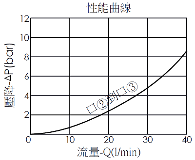 壓降流量性能曲線圖- DD10W直動型, 滑軸, 常開型2口2位方向閥
