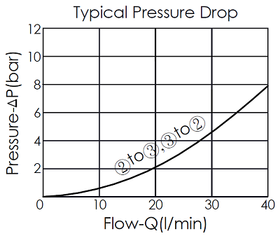 typical pressure drop and flow curve for DD10W normally open, vented, spool type, 2/2 directional valve, showing pressure and flow characteristics