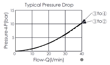 pressure differential and flow performance curve- DD10W4S spool type, vented, atmospherically referenced, 3/2 directional valve