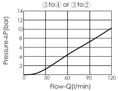 pressure differential and flow performance curve- DD12W4S spool type, vented, atmospherically referenced, 3/2 directional valve