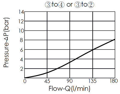 pressure differential and flow performance curve- DD16W4S spool type, vented, atmospherically referenced, 3/2 directional valve