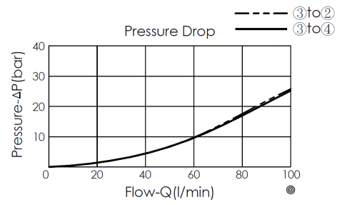 pressure drop and flow performance curve for DD52A6A direct-acting, spool type, 3/2 directional valve