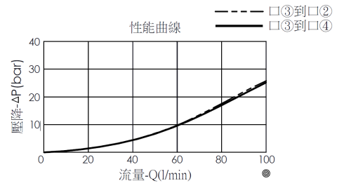 壓降流量性能曲線圖- DD52A6A直動型, 滑軸, 3口2位方向閥