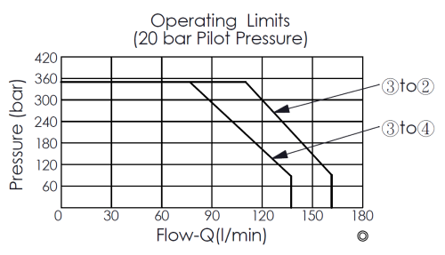 operating limits performance curve for DD52A6A direct-acting, spool type, 3/2 directional valve
