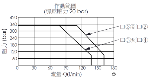 導壓作動範圍壓力流量曲線圖- DD52A6A直動型, 滑軸, 3/2方向閥