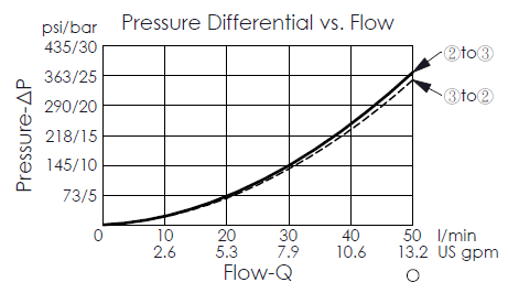 pressure differential and flow curve for DD21A4N direct-acting, normally closed, 3/2 directional valve, shift 2 to 3
