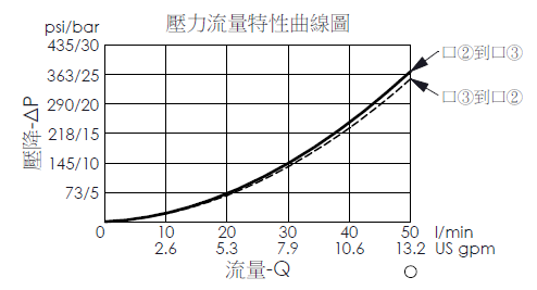 壓力流量特性曲線圖- DD21A4N 直動型, 常閉, 3口2位方向閥, 切換2到3