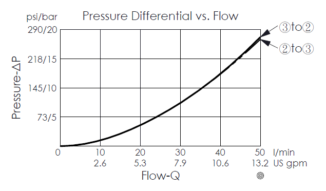 pressure differential and flow curve for DD11A3N direct-acting, 3/2 directional valve