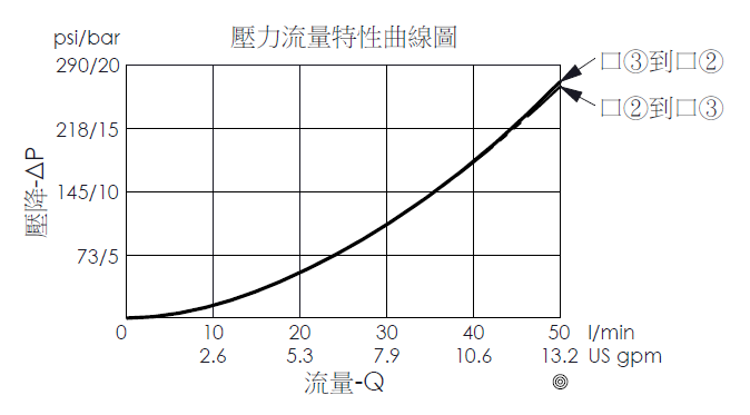 壓力流量特性曲線圖- DD11A3N 直動型, 3口2位方向控制閥