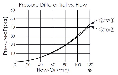 pressure differential and flow curve for DD2A3Q direct-acting, 3/2 directional valve