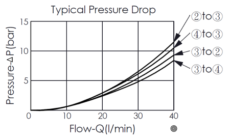 typically pressure drop and flow curve for DD10W42 direct-acting, spool type, internal vented 3/2 directional valve 