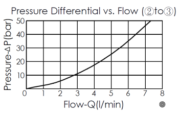 performance curve of DD21A44 direct-acting, normally closed 2/2 directional valve's pressure differential and flow, showing pressure and flow characteristics