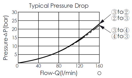 typical pressure drop performance curve for DD14WA5E direct-acting, spool type, 3/2 directional valve, 3 to 2, shift 3 to 4, showing pressure and flow characteristics