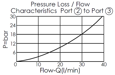 pilot flow and pressure curve for DP11A3M pilot-operated, normally open, 3/2 directional valve with internal drain