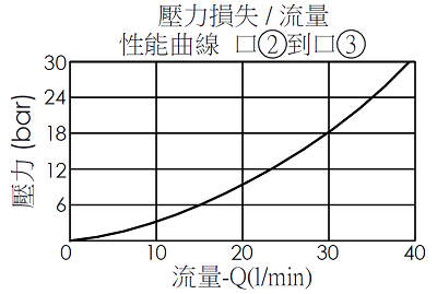 壓力損失和流量曲線圖- DP11A3M 導壓操作, 常開, 3口2位方向閥, 內部排油
