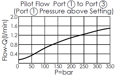 pilot flow and pressure curve for DP11A3M pilot-operated, normally open, 3/2 directional valve with internal drain