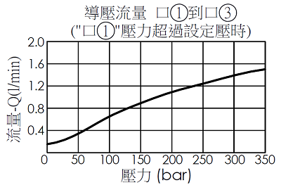 導壓流量和壓力曲線圖- DP11A3M 導壓操作, 常開, 3口2位方向閥, 內部排油