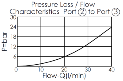 pressure loss and flow curve for DP11A3N pilot-operated, normally closed, 3/2 directional valve with internal drain