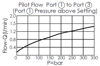 pilot flow and pressure curve for DP11A3N pilot-operated, normally closed, 3/2 directional valve with internal drain