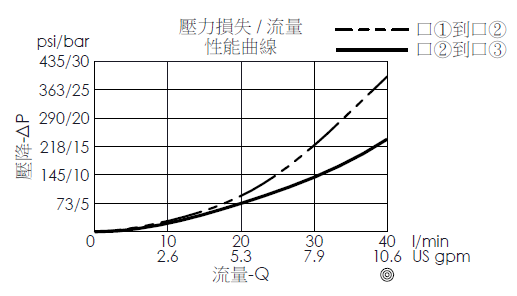 壓力損失和流量曲線圖- DP11A3P 導壓操作, 3口2位方向閥, 內部排油