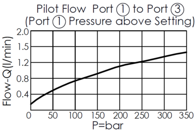 pilot flow and pressure curve for DP11A3Q pilot-operated, 3/2 directional valve with internal drain