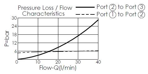 pressure loss and flow curve for DP11A3Q pilot-operated, 3/2 directional valve with internal drain