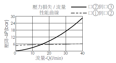 壓力損失和流量曲線圖- DP11A3Q 導壓操作, 3口2位方向閥, 內部排油