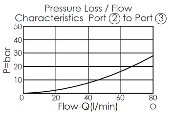 pressure loss and flow curve for DP2A3M pilot-operated, normally open, 3/2 directional valve with internal drain