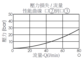 壓力損失和流量曲線圖- DP2A3M 導壓操作, 常開, 3口2位方向閥, 內部排油