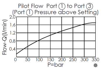 pilot flow and pressure curve for DP2A3M pilot-operated, normally open, 3/2 directional valve with internal drain