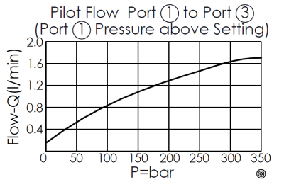 pilot flow and pressure curve for DP2A3N pilot-operated, normally closed, 3/2 directional valve with internal drain