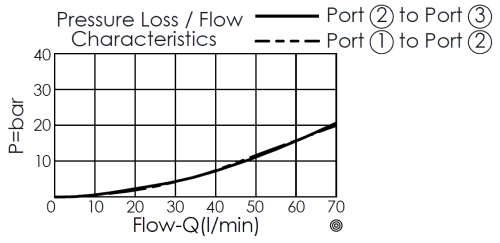 pressure loss and flow curve for DP2A3P pilot-operated, 3/2 directional valve with internal drain