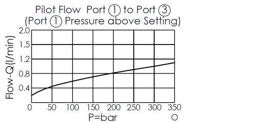 pilot flow and pressure curve for DP2A3P pilot-operated, 3/2 directional valve with internal drain