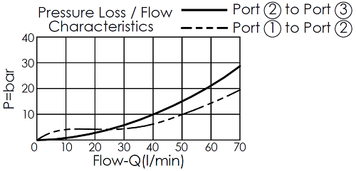 pressure loss and flow curve for DP2A3Q pilot-operated, 3/2 directional valve with internal drain