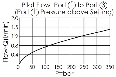 pilot flow and pressure curve for DP2A3Q pilot-operated, 3/2 directional valve with internal drain