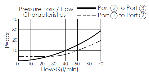 pressure loss and flow curve for DP2A3Q pilot-operated, 3/2 directional valve with internal drain