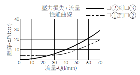 壓力損失和流量曲線圖- DP2A3Q 導壓操作, 3口2位方向閥, 內部排油