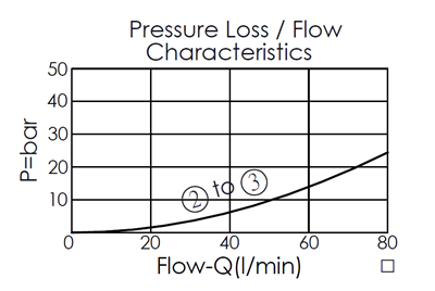 pressure loss and flow curve for DP22A4M pilot-operated, normally open, 3/2 directional valve with drain to 4
