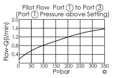 pilot flow performance curve for DP22A4M pilot-operated, normally open, 3/2 directional valve with drain to 4