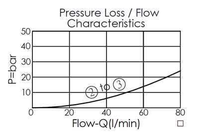 pressure loss and flow curve for DP22A4N pilot-operated, normally closed, 3/2 directional valve with drain to 4
