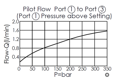 pilot flow and pressure curve for DP22A4N pilot-operated, normally closed, 3/2 directional valve with drain to 4