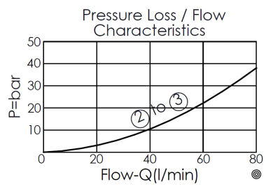 pressure loss and flow curve for DP22A4Q pilot-operated, 3/2 directional valve, drain to 4
