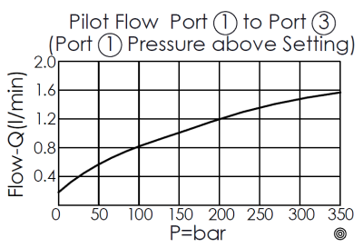 pilot flow curve for DP22A4Q pilot-operated, 3/2 directional valve, drain to 4